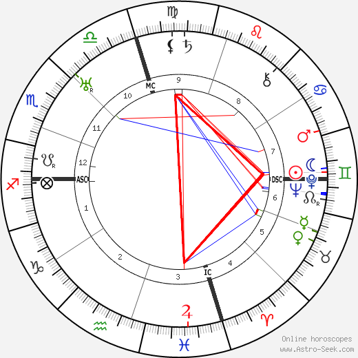 Ignacio Sánchez Mejías birth chart, Ignacio Sánchez Mejías astro natal horoscope, astrology