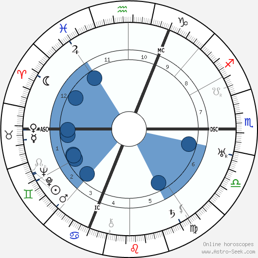 Karl Von Halt wikipedia, horoscope, astrology, instagram