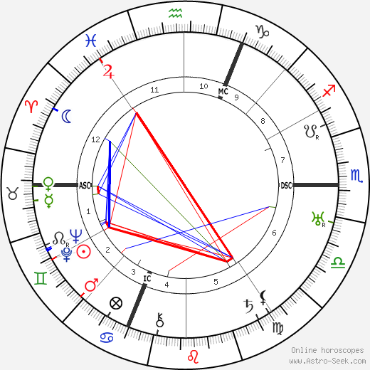 Karl Von Halt birth chart, Karl Von Halt astro natal horoscope, astrology