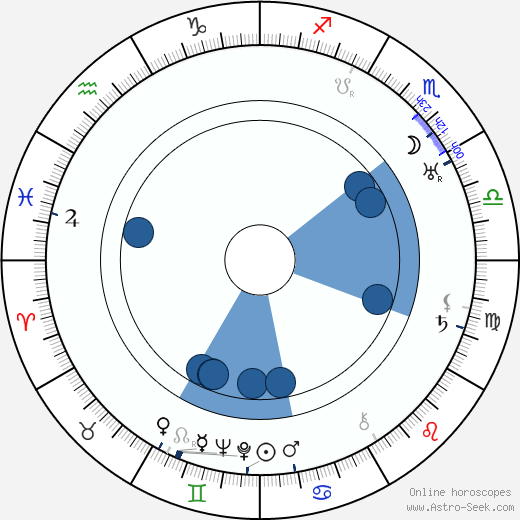 Mae Busch wikipedia, horoscope, astrology, instagram