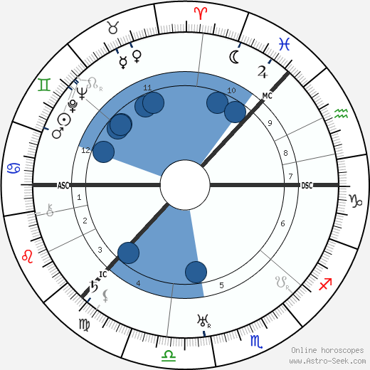 Sigrid Onegin wikipedia, horoscope, astrology, instagram