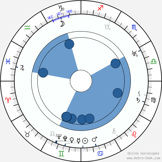 Vladislav Vančura wikipedia, horoscope, astrology, instagram