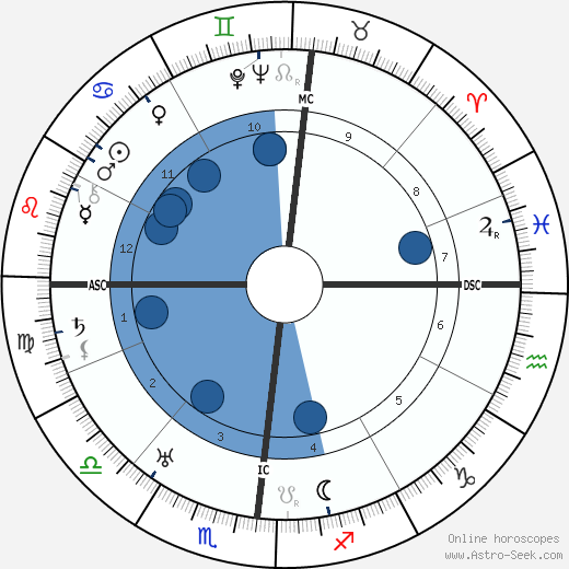 Andre Labatut Oroscopo, astrologia, Segno, zodiac, Data di nascita, instagram