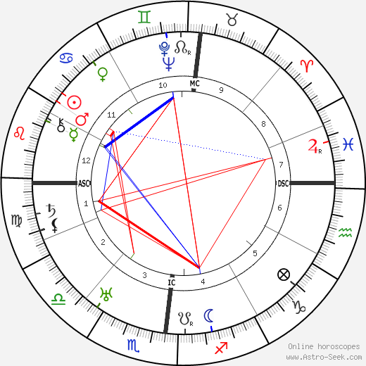 Andre Labatut birth chart, Andre Labatut astro natal horoscope, astrology