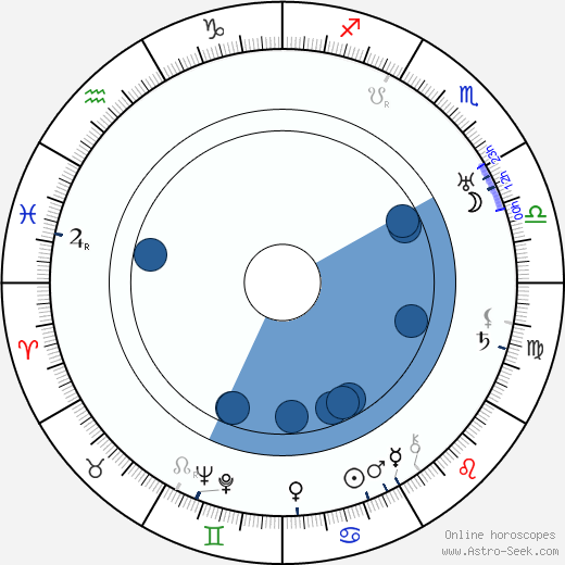 Fritz Kampers Oroscopo, astrologia, Segno, zodiac, Data di nascita, instagram