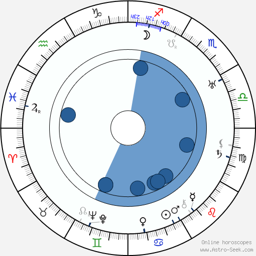 Gene Lockhart horoscope, astrology, sign, zodiac, date of birth, instagram