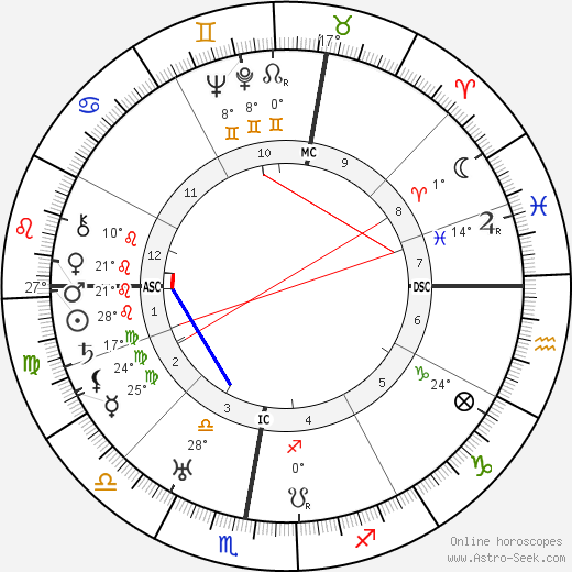 Andre Dignimont birth chart, biography, wikipedia 2024, 2025