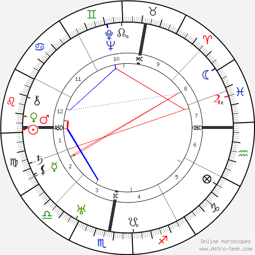 Andre Dignimont birth chart, Andre Dignimont astro natal horoscope, astrology