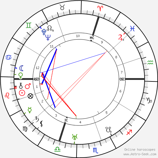 Ely Culbertson birth chart, Ely Culbertson astro natal horoscope, astrology