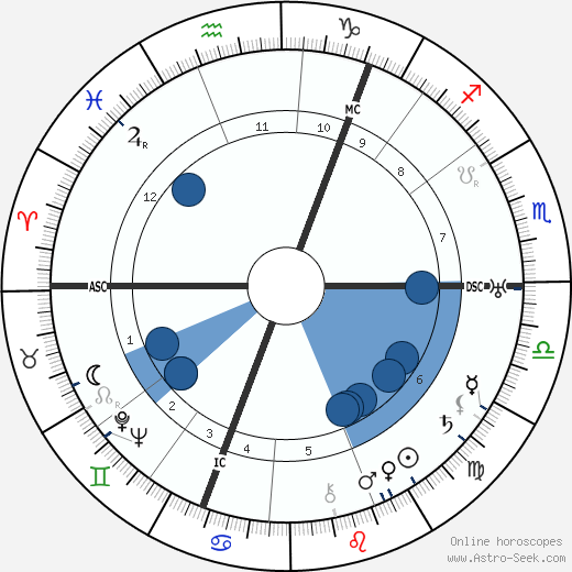 George Bruce wikipedia, horoscope, astrology, instagram