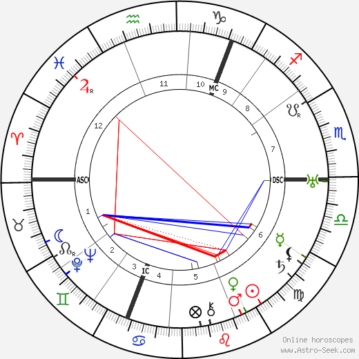 George Bruce birth chart, George Bruce astro natal horoscope, astrology