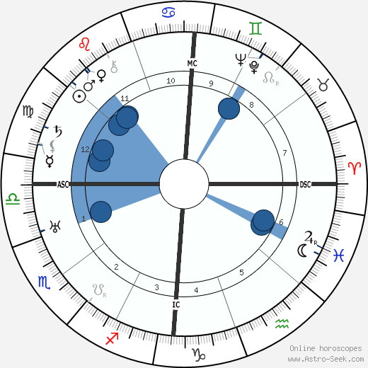 Gordon Lavers wikipedia, horoscope, astrology, instagram