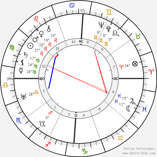Gordon Lavers birth chart, biography, wikipedia 2024, 2025
