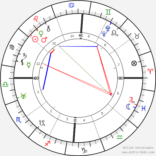 Gordon Lavers birth chart, Gordon Lavers astro natal horoscope, astrology