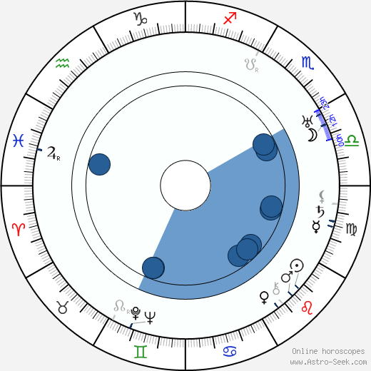 Henry O'Neill horoscope, astrology, sign, zodiac, date of birth, instagram