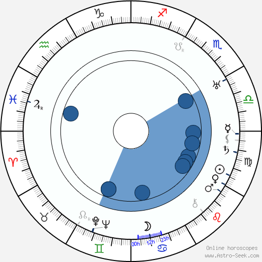Michael Chekhov wikipedia, horoscope, astrology, instagram