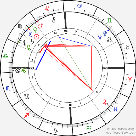 Bessie Delany birth chart, Bessie Delany astro natal horoscope, astrology