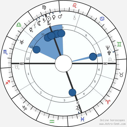 Fritz Todt wikipedia, horoscope, astrology, instagram