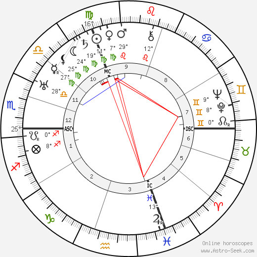 Fritz Todt birth chart, biography, wikipedia 2024, 2025
