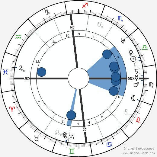 Ian Fairweather wikipedia, horoscope, astrology, instagram