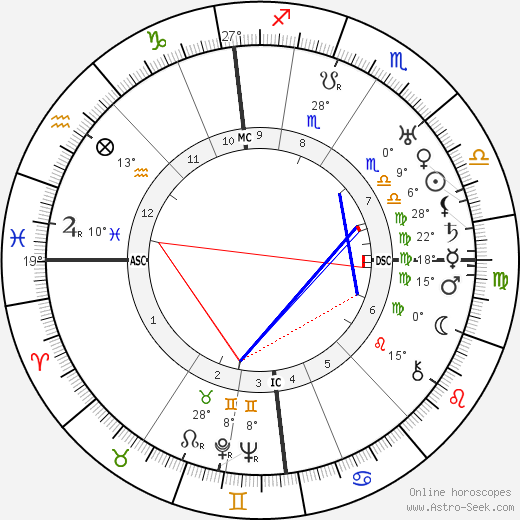 Ian Fairweather birth chart, biography, wikipedia 2024, 2025