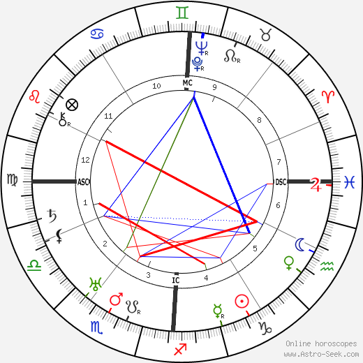 Edoardo Agnelli birth chart, Edoardo Agnelli astro natal horoscope, astrology