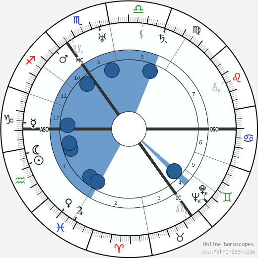 Ernst Lubitsch horoscope, astrology, sign, zodiac, date of birth, instagram