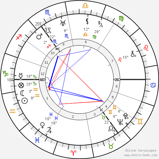 Ernst Lubitsch birth chart, biography, wikipedia 2023, 2024