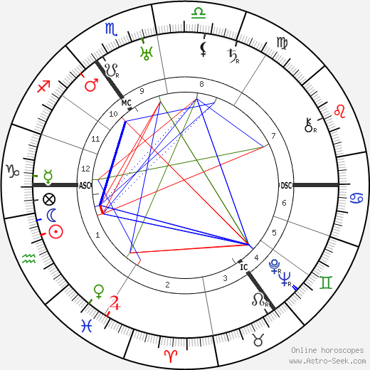 Ernst Lubitsch birth chart, Ernst Lubitsch astro natal horoscope, astrology