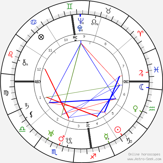 Celebrity Natal Charts