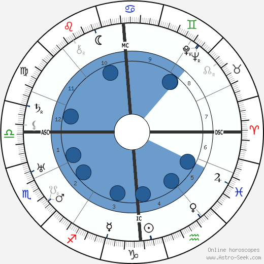 Martin Niemoller wikipedia, biography, birth chart, instagram Martin Niemoller wikipedia, horoscope, astrology, instagram