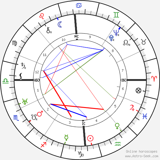 Martin Niemoller birth chart, Martin Niemoller astro natal horoscope, astrology