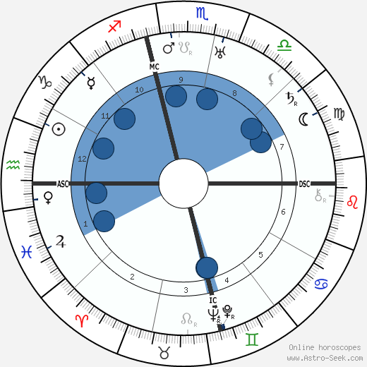 Oliver Hardy wikipedia, horoscope, astrology, instagram