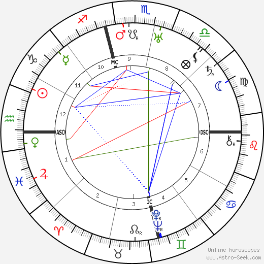 Oliver Hardy birth chart, Oliver Hardy astro natal horoscope, astrology