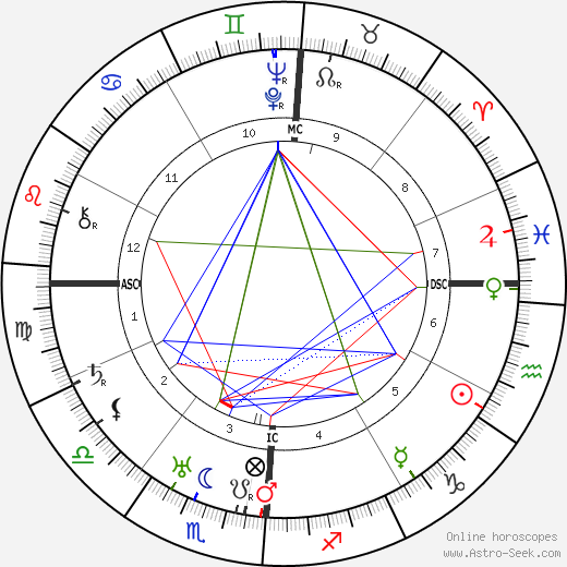 Viola Keene Carter birth chart, Viola Keene Carter astro natal horoscope, astrology