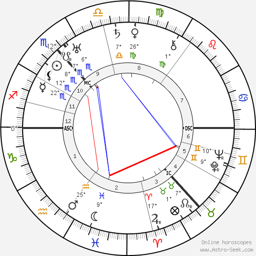 Alexander Alekhine birth chart, biography, wikipedia 2023, 2024