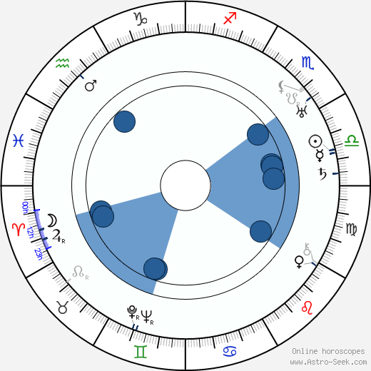 André Michaud wikipedia, horoscope, astrology, instagram