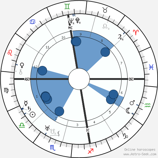 Emilio Pettoruti wikipedia, horoscope, astrology, instagram