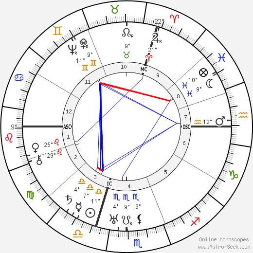 Engelbert Dollfuss birth chart, biography, wikipedia 2023, 2024