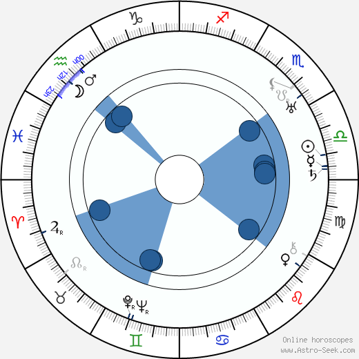 Ernst Sagebiel wikipedia, horoscope, astrology, instagram