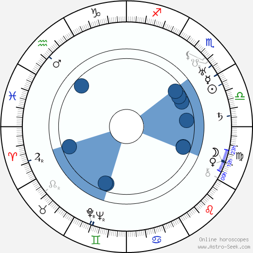 George Barnes wikipedia, horoscope, astrology, instagram