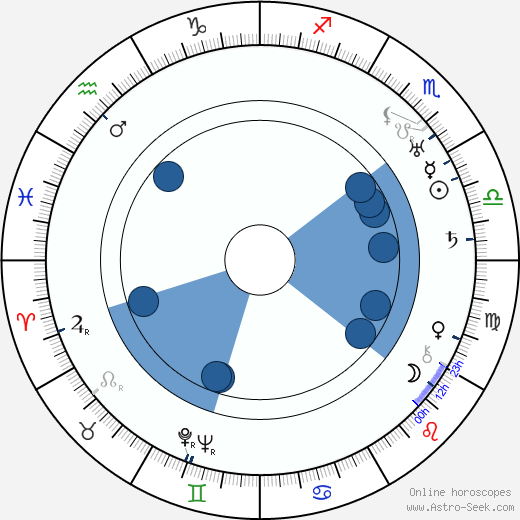 Harry S. Webb wikipedia, horoscope, astrology, instagram
