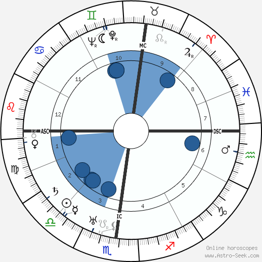 Ivo Andric wikipedia, horoscope, astrology, instagram