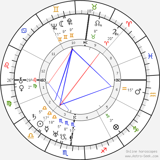 Ivo Andric birth chart, biography, wikipedia 2023, 2024