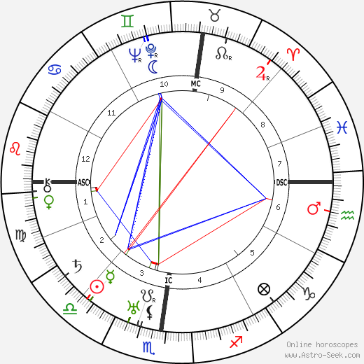 Ivo Andric birth chart, Ivo Andric astro natal horoscope, astrology