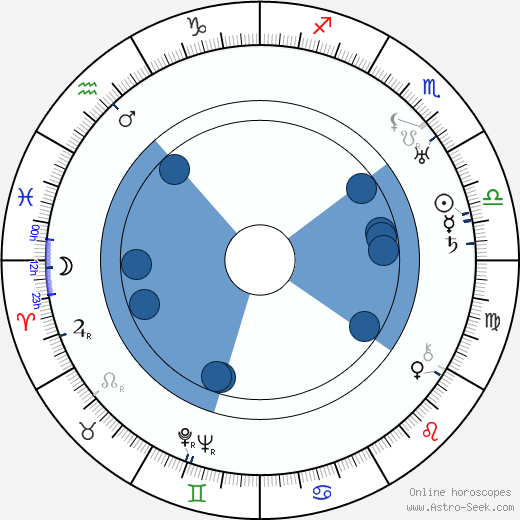 Leyland Hodgson wikipedia, horoscope, astrology, instagram