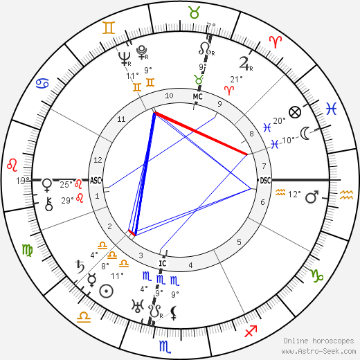 Luis Trenker birth chart, biography, wikipedia 2023, 2024