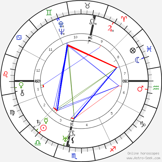 Luis Trenker birth chart, Luis Trenker astro natal horoscope, astrology