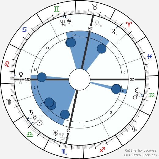 Margaret Hone wikipedia, horoscope, astrology, instagram