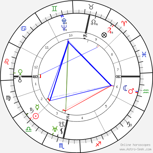 Margaret Hone birth chart, Margaret Hone astro natal horoscope, astrology